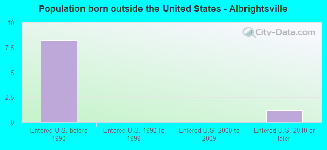 Population born outside the United States - Albrightsville