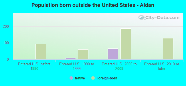 Population born outside the United States - Aldan
