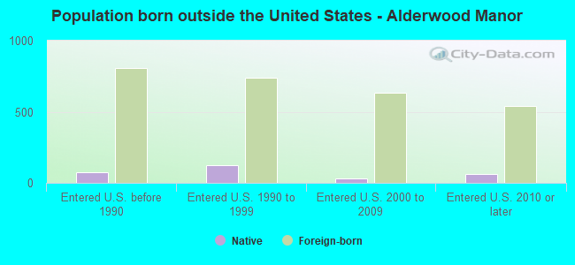 Population born outside the United States - Alderwood Manor