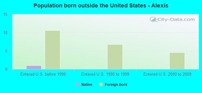 Population born outside the United States - Alexis