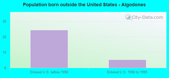 Population born outside the United States - Algodones