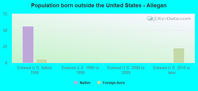 Population born outside the United States - Allegan