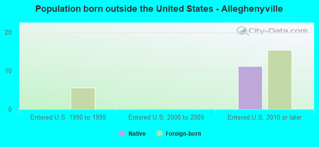 Population born outside the United States - Alleghenyville