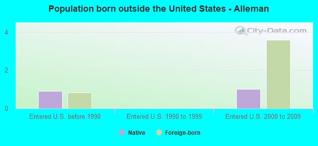 Population born outside the United States - Alleman