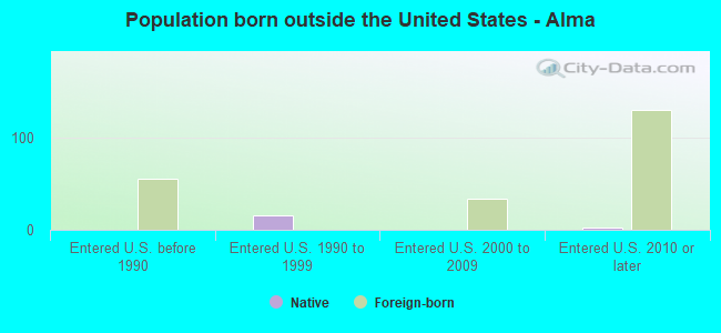 Population born outside the United States - Alma