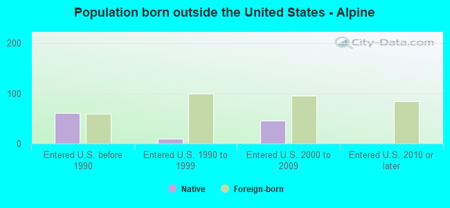 Population born outside the United States - Alpine