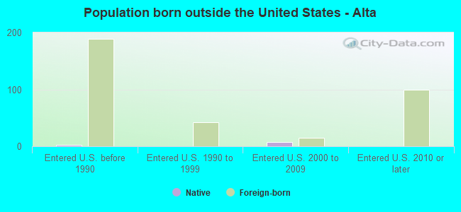 Population born outside the United States - Alta