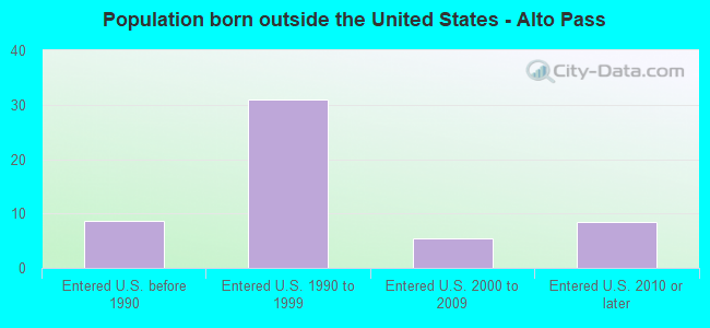 Population born outside the United States - Alto Pass