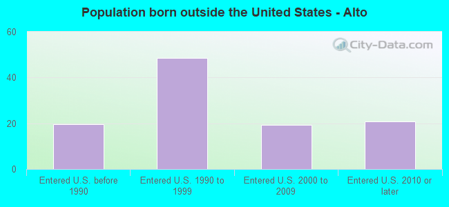 Population born outside the United States - Alto