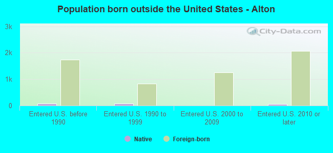 Population born outside the United States - Alton