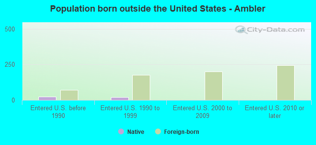 Population born outside the United States - Ambler