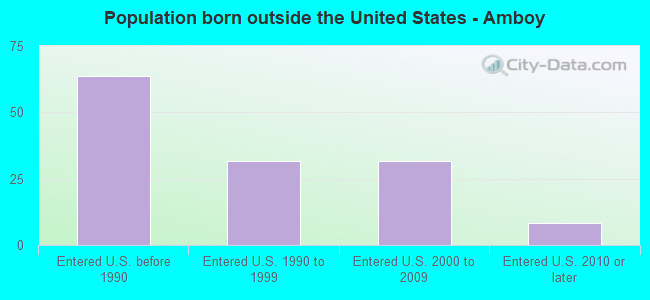 Population born outside the United States - Amboy