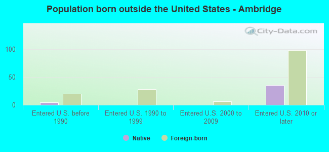 Population born outside the United States - Ambridge