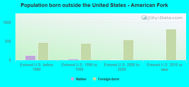 Population born outside the United States - American Fork