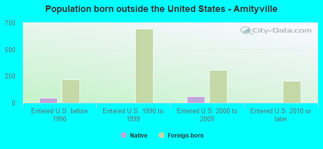 Population born outside the United States - Amityville