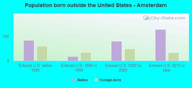 Population born outside the United States - Amsterdam