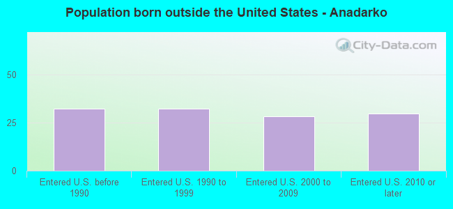 Population born outside the United States - Anadarko
