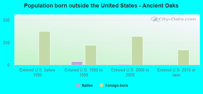 Population born outside the United States - Ancient Oaks