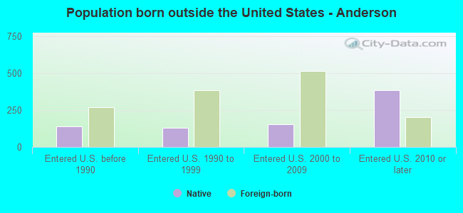 Population born outside the United States - Anderson