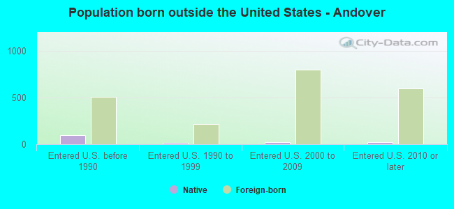 Population born outside the United States - Andover