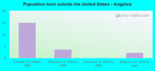 Population born outside the United States - Angelica