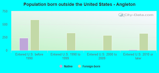 Population born outside the United States - Angleton