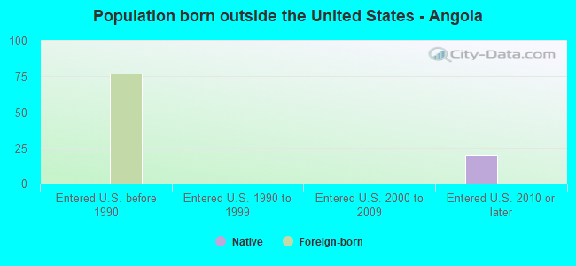 Population born outside the United States - Angola