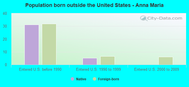 Population born outside the United States - Anna Maria