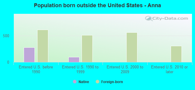 Population born outside the United States - Anna