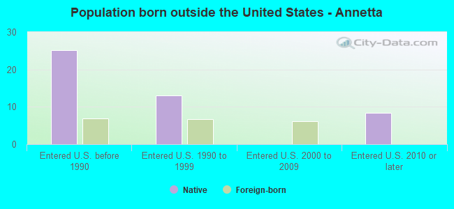Population born outside the United States - Annetta