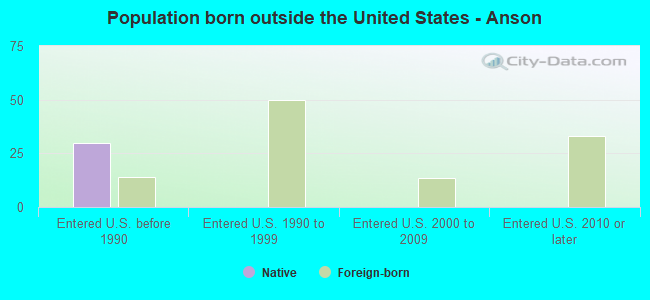 Population born outside the United States - Anson