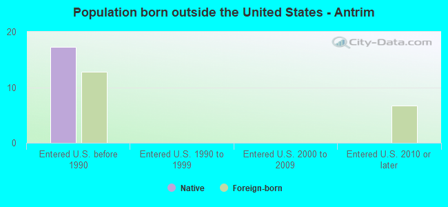 Population born outside the United States - Antrim
