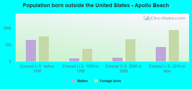 Population born outside the United States - Apollo Beach