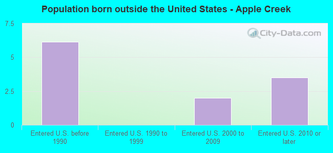 Population born outside the United States - Apple Creek
