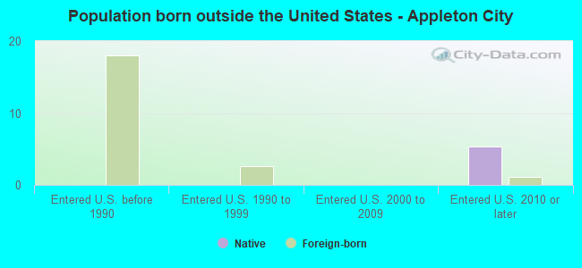 Population born outside the United States - Appleton City