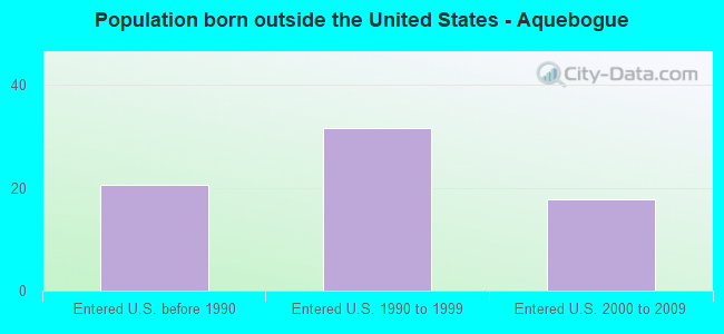 Population born outside the United States - Aquebogue