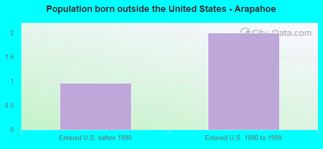 Population born outside the United States - Arapahoe
