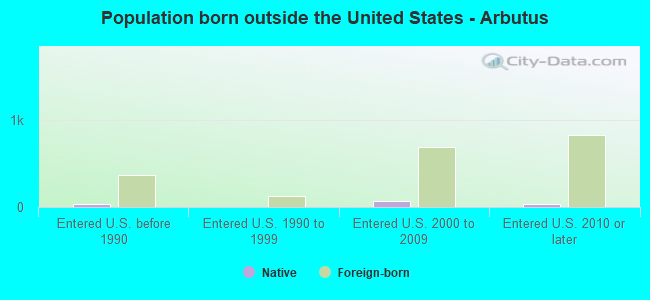 Population born outside the United States - Arbutus