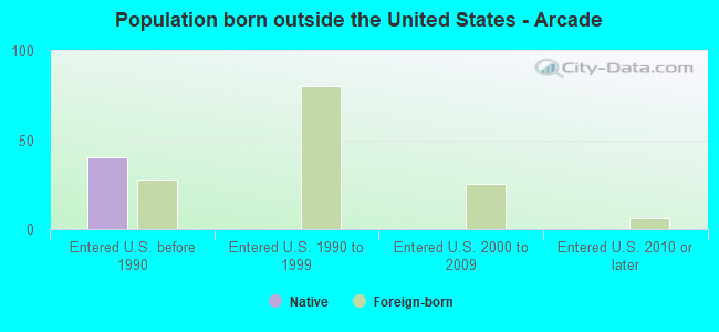 Population born outside the United States - Arcade