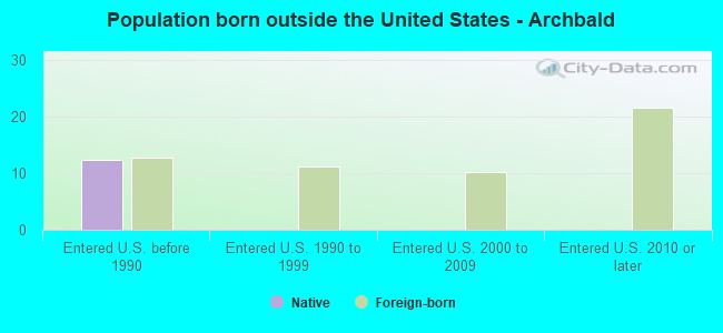 Population born outside the United States - Archbald