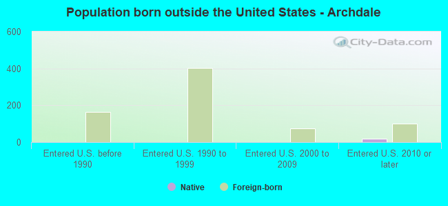 Population born outside the United States - Archdale