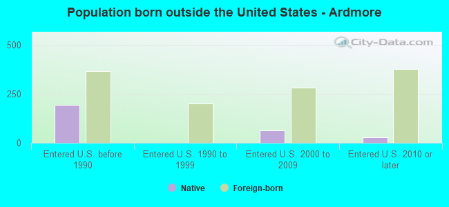 Population born outside the United States - Ardmore