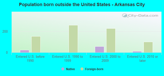 Population born outside the United States - Arkansas City