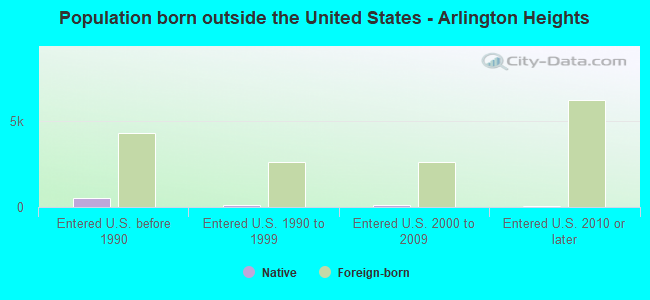 Population born outside the United States - Arlington Heights