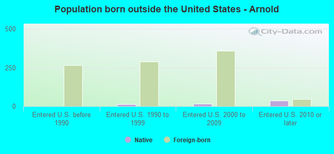 Population born outside the United States - Arnold