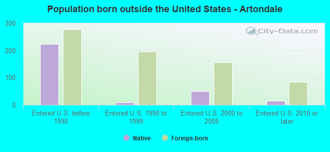 Population born outside the United States - Artondale