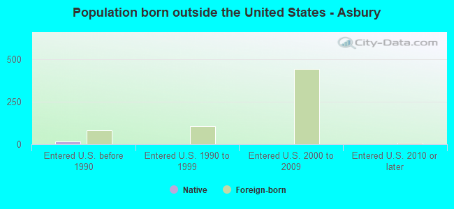 Population born outside the United States - Asbury