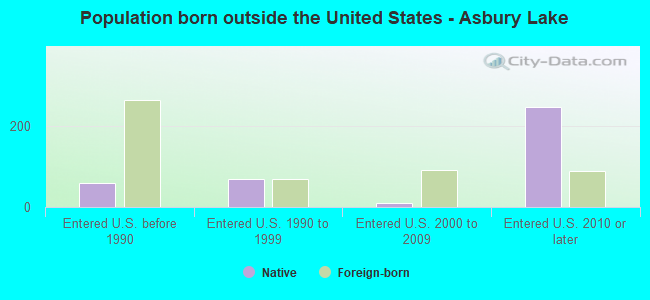 Population born outside the United States - Asbury Lake