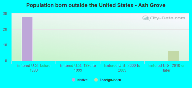 Population born outside the United States - Ash Grove