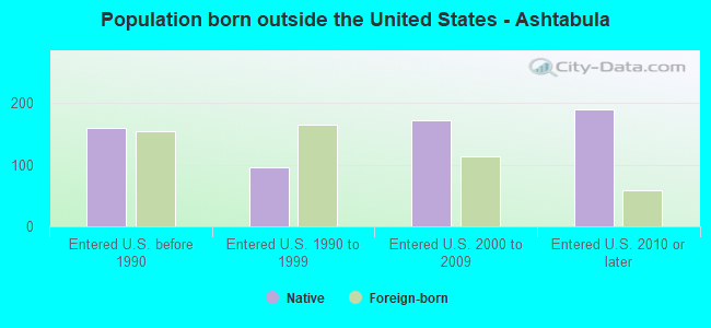 Population born outside the United States - Ashtabula